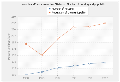 Les Clérimois : Number of housing and population